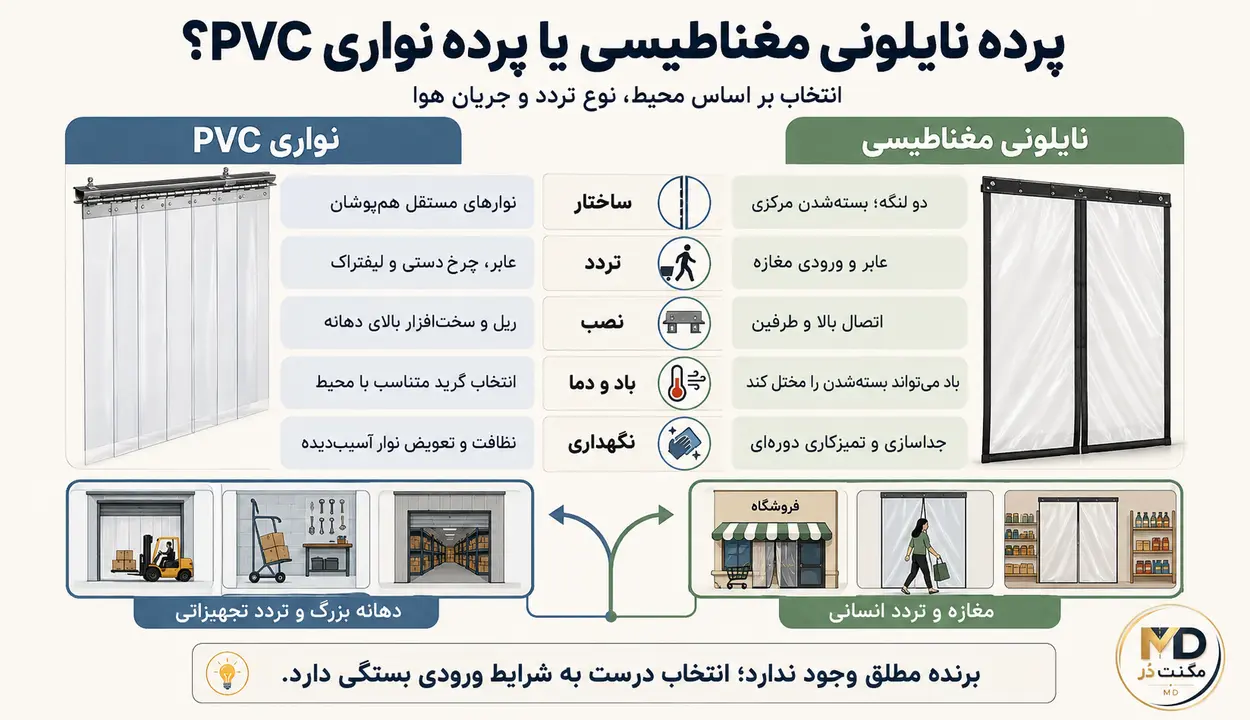 اینفوگرافیک مقایسه پرده نایلونی مغناطیسی و پرده نواری PVC اینفوگرافیک فارسی مقایسه پرده نایلونی مغناطیسی و پرده نواری PVC برای مغازه، کارگاه و انبار
