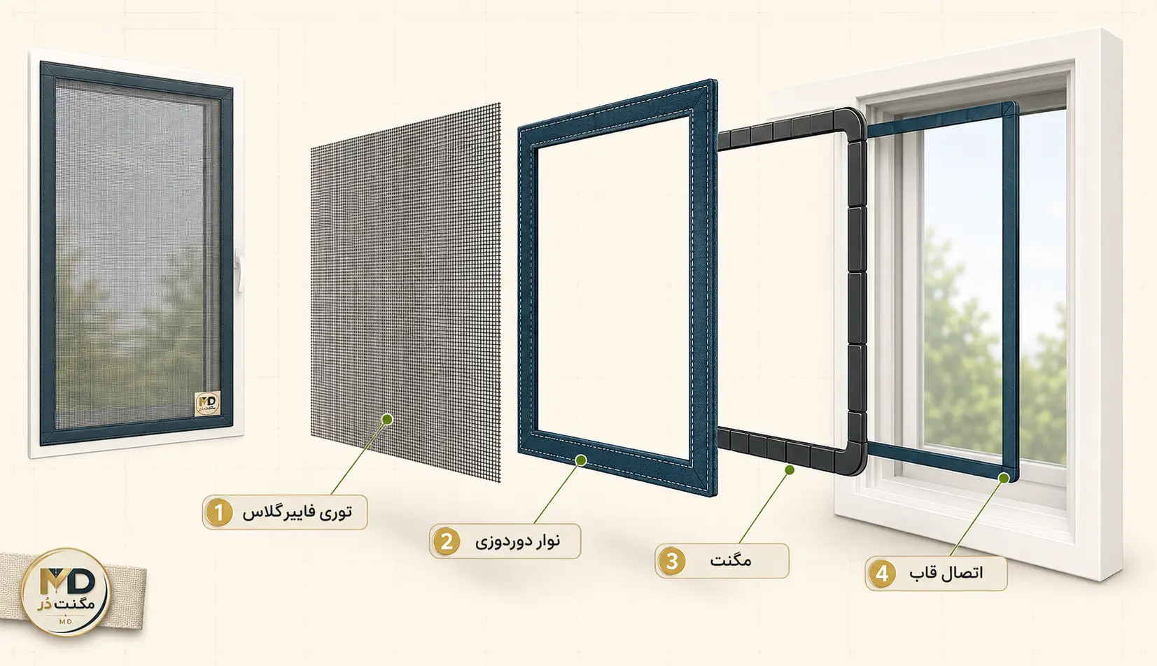 اجزای توری مگنتی پنجره نمای انفجاری اجزای توری مگنتی پنجره شامل فایبرگلاس، نوار دوردوزی، مگنت و اتصال قاب