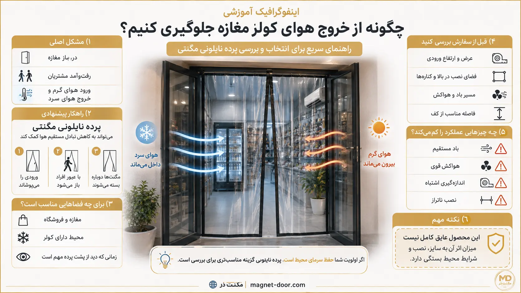 اینفوگرافیک آموزشی جلوگیری از خروج هوای کولر مغازه با پرده نایلونی مغناطیسی
