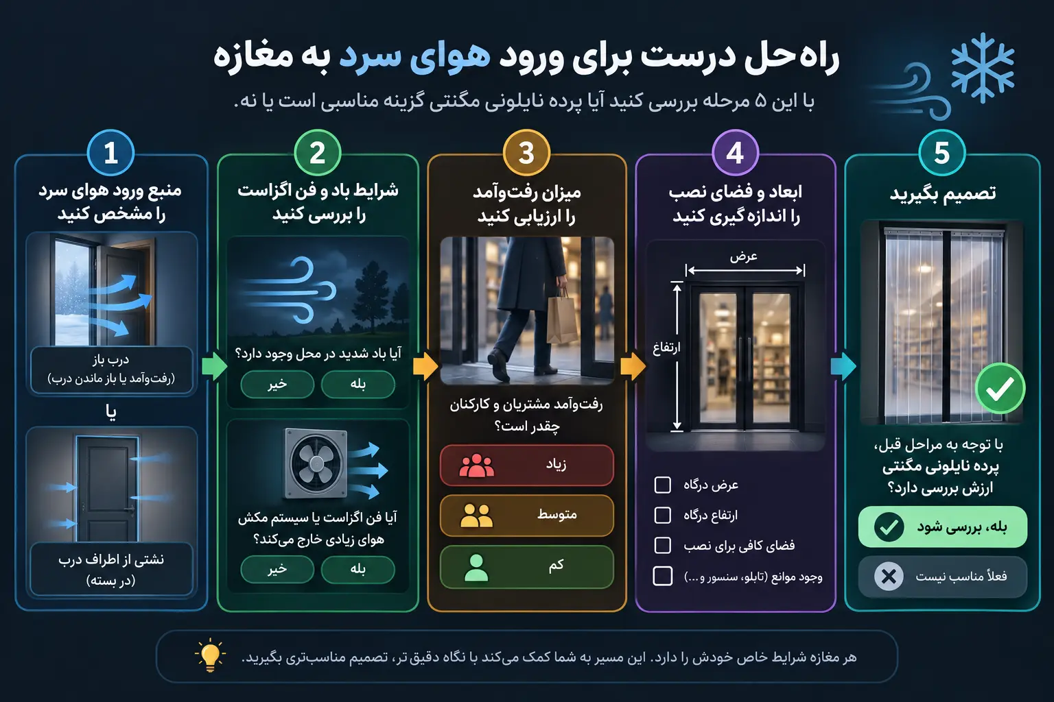 مسیر تصمیمگیری برای انتخاب پرده نایلونی مغناطیسی فلوچارت تصمیمگیری برای بررسی مناسب بودن پرده نایلونی مغناطیسی جهت کاهش ورود هوای سرد به مغازه