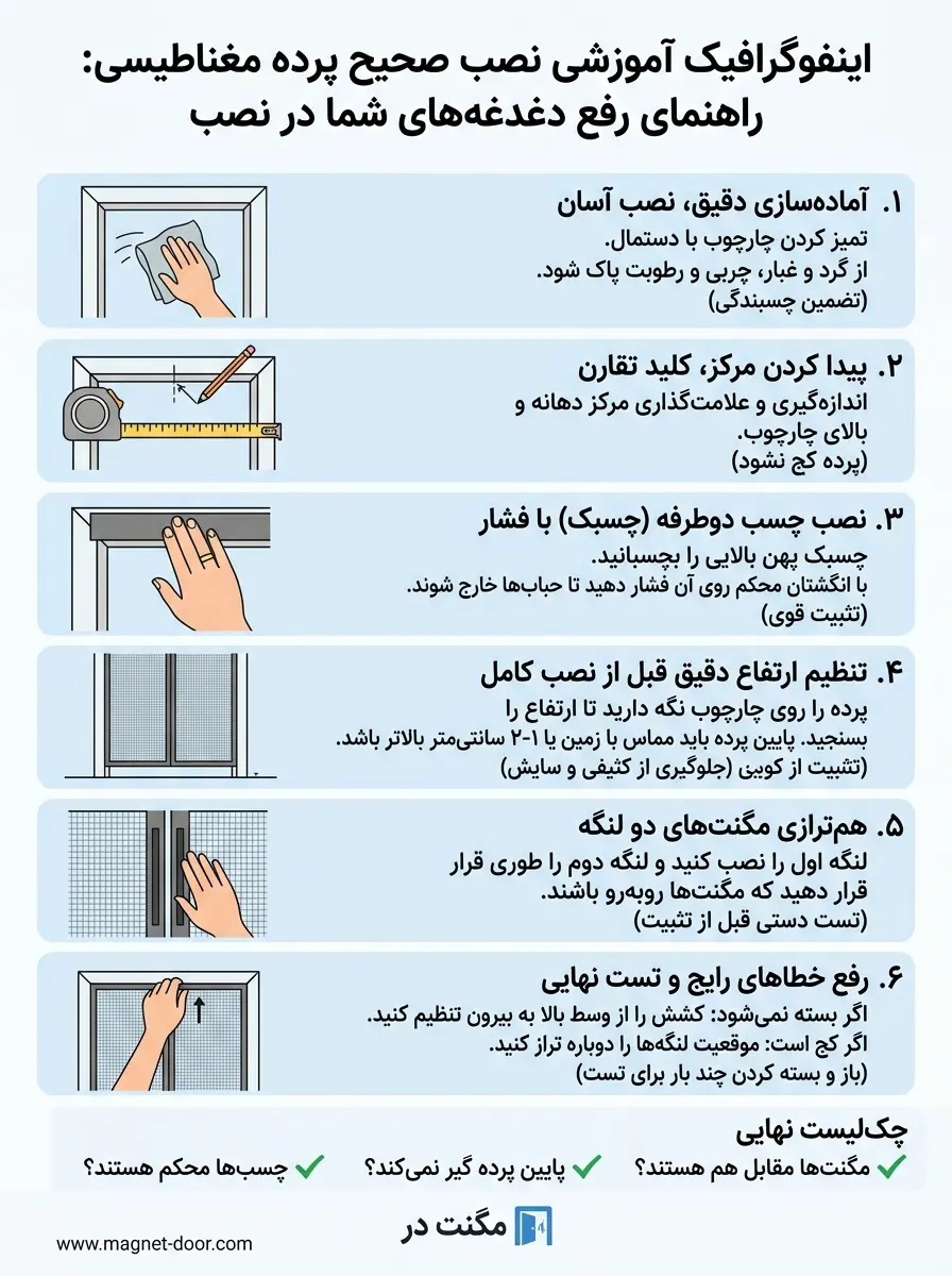 اینفوگرافیک آموزش نصب پرده مغناطیسی مگنت در نحوه نصب صحیح پرده مغناطیسی اینفوگرافیک راهنمای سریع و گام به گام نصب پرده مغناطیسی توری و نایلونی مگنت در برای رفع دغدغه کاربران