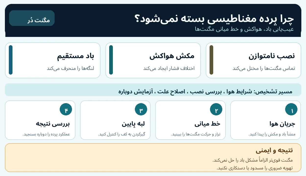 اینفوگرافیک فارسی درباره علت بسته‌نشدن پرده مغناطیسی شامل باد مستقیم، مکش هواکش، نصب نامتوازن، چهار مرحله بررسی و هشدار ایمنی تهویه