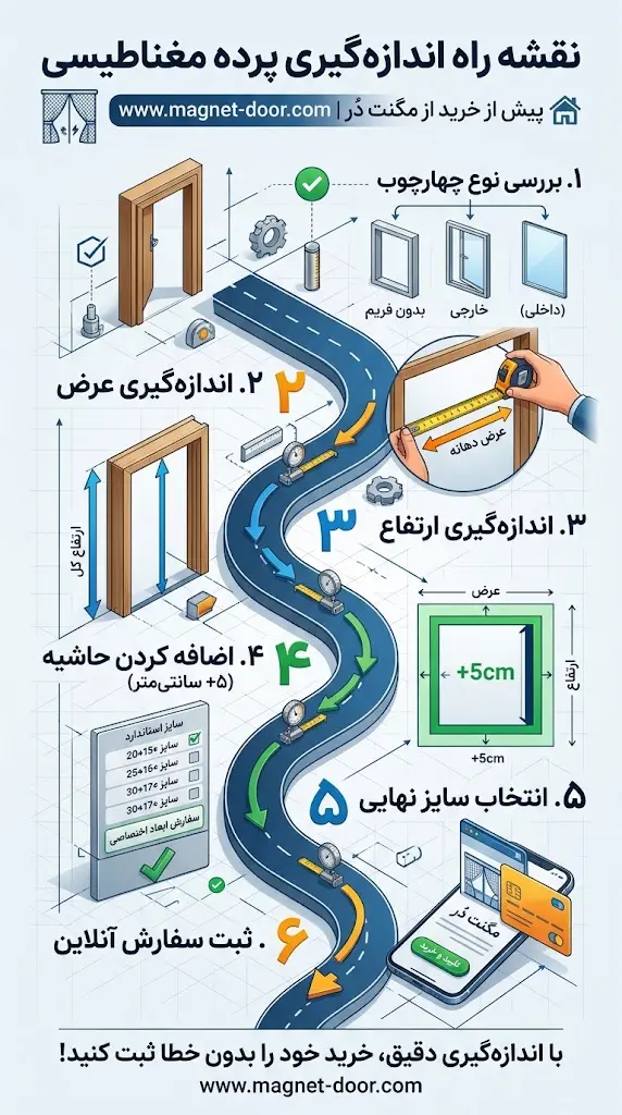 نقشه راه اندازهگیری پرده مغناطیسی پیش از خرید اینفوگرافیک نقشه راه و مراحل اندازهگیری پرده مغناطیسی مگنت در از بررسی چهارچوب تا ثبت سفارش آنلاین