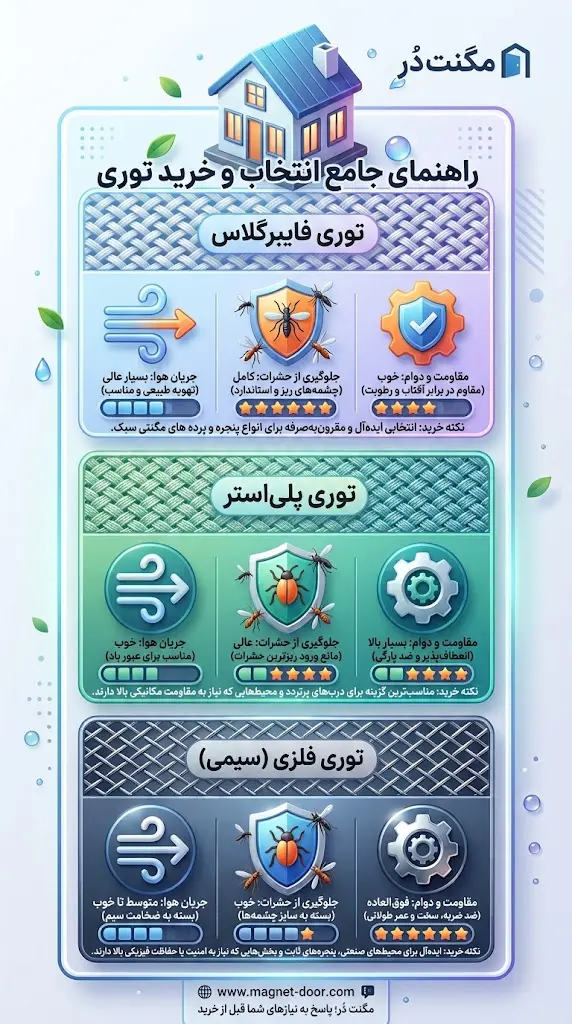 اینفوگرافیک راهنمای انتخاب انواع توری اینفوگرافیک مقایسه توری فایبرگلاس، پلیاستر و فلزی از نظر عبور هوا، محدود کردن ورود حشرات و استحکام