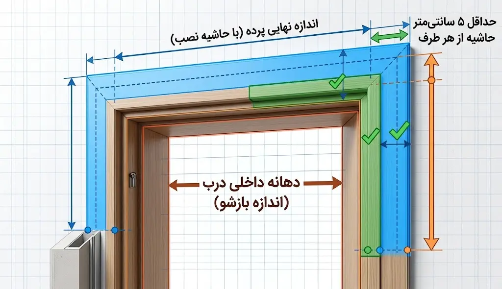 تفاوت ابعاد دهانه در و سایز نهایی پرده مغناطیسی دیاگرام مهندسی تفاوت اندازه دهانه داخلی درب با سایز پرده مغناطیسی مگنت در به همراه حاشیه نصب